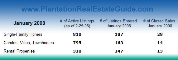 Real Estate Market Report